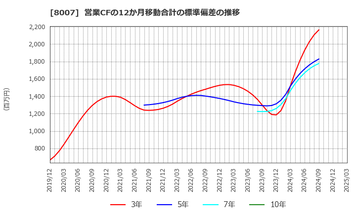 8007 高島(株): 営業CFの12か月移動合計の標準偏差の推移
