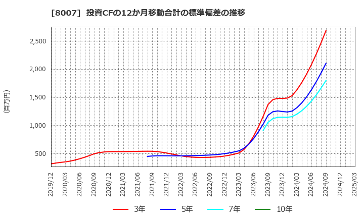 8007 高島(株): 投資CFの12か月移動合計の標準偏差の推移