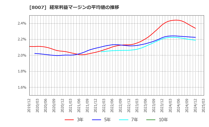 8007 高島(株): 経常利益マージンの平均値の推移
