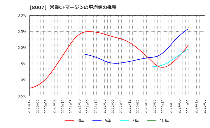 8007 高島(株): 営業CFマージンの平均値の推移