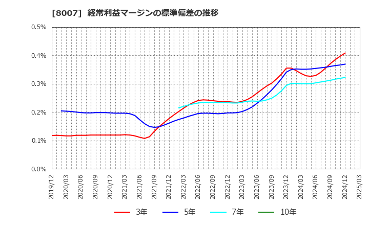 8007 高島(株): 経常利益マージンの標準偏差の推移