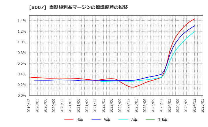 8007 高島(株): 当期純利益マージンの標準偏差の推移