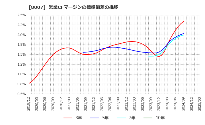 8007 高島(株): 営業CFマージンの標準偏差の推移