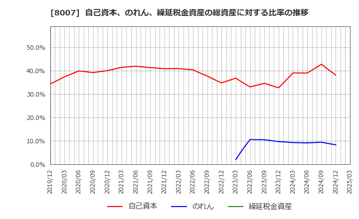 8007 高島(株): 自己資本、のれん、繰延税金資産の総資産に対する比率の推移