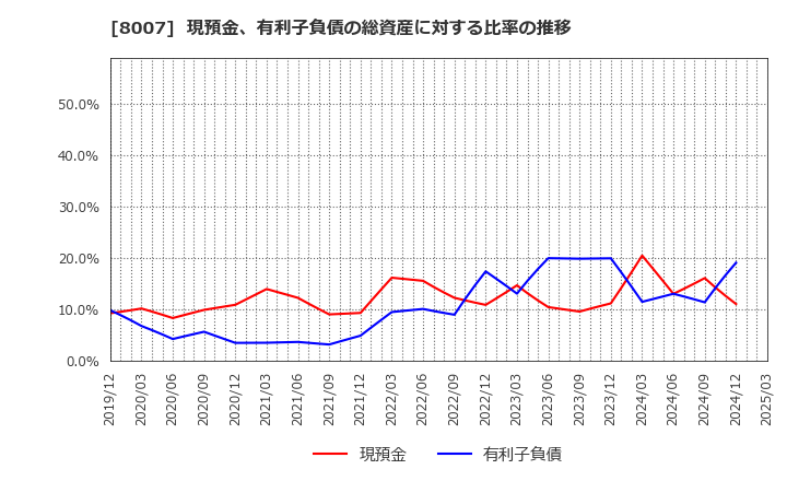 8007 高島(株): 現預金、有利子負債の総資産に対する比率の推移