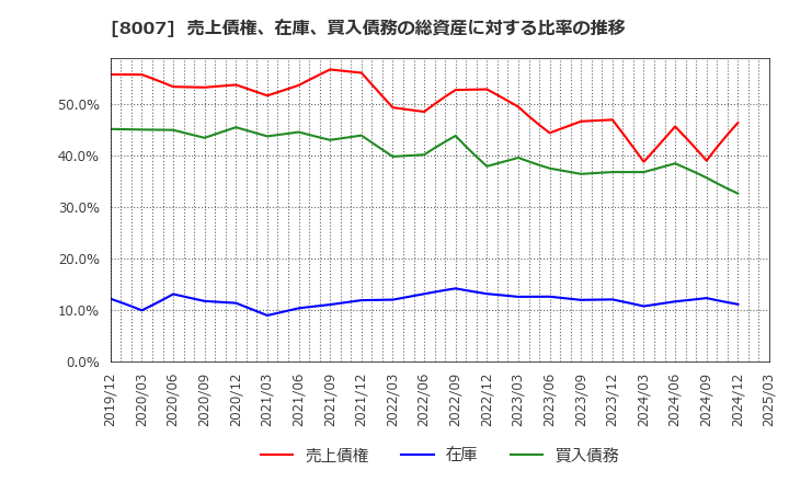 8007 高島(株): 売上債権、在庫、買入債務の総資産に対する比率の推移