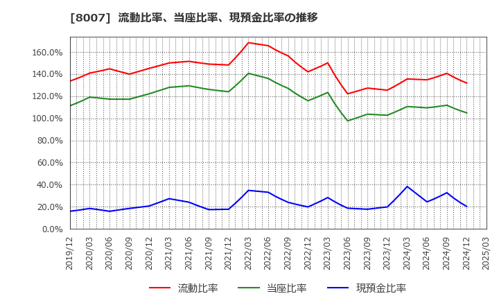 8007 高島(株): 流動比率、当座比率、現預金比率の推移