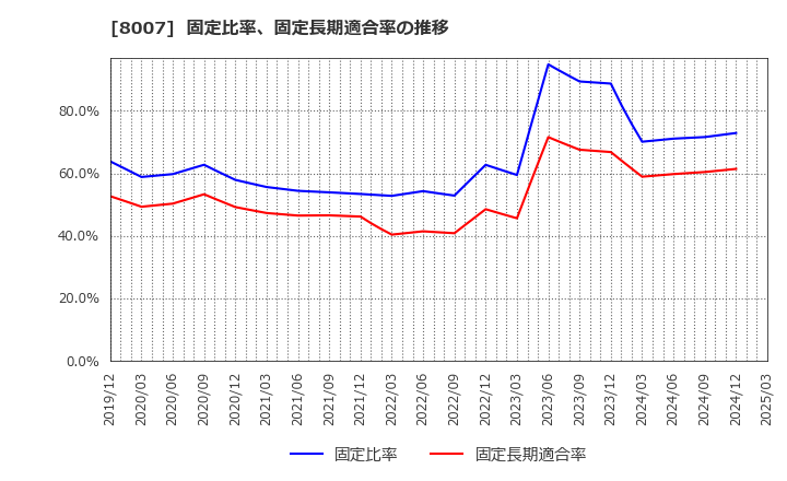 8007 高島(株): 固定比率、固定長期適合率の推移