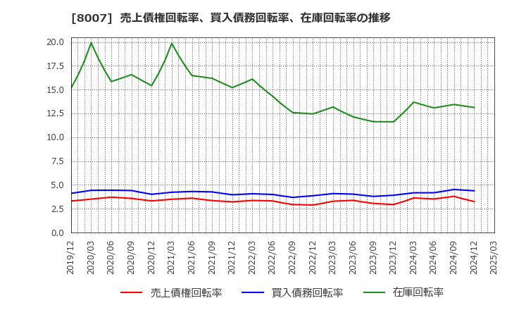 8007 高島(株): 売上債権回転率、買入債務回転率、在庫回転率の推移