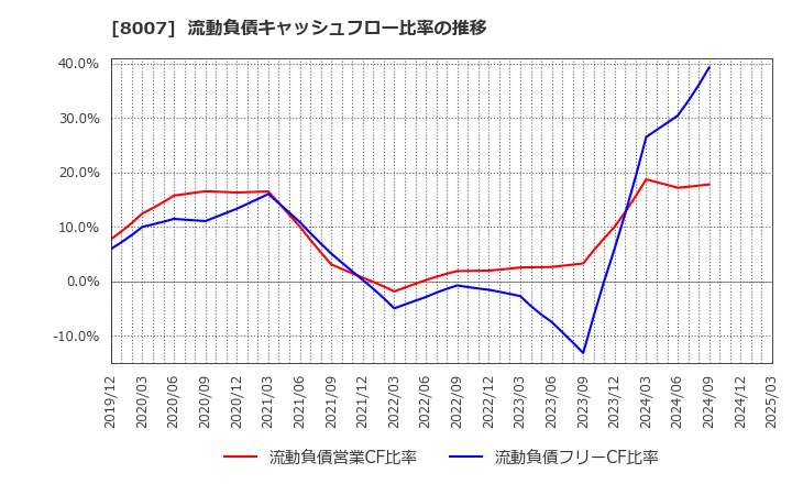 8007 高島(株): 流動負債キャッシュフロー比率の推移
