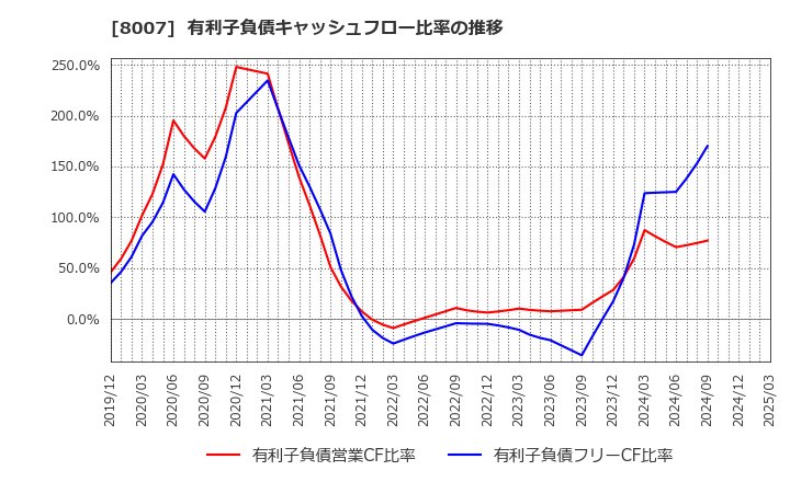 8007 高島(株): 有利子負債キャッシュフロー比率の推移