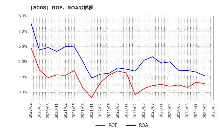 8008 ４℃ホールディングス: ROE、ROAの推移