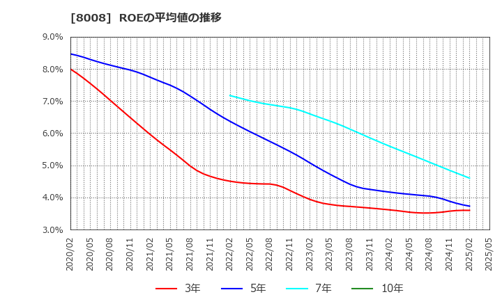 8008 ４℃ホールディングス: ROEの平均値の推移