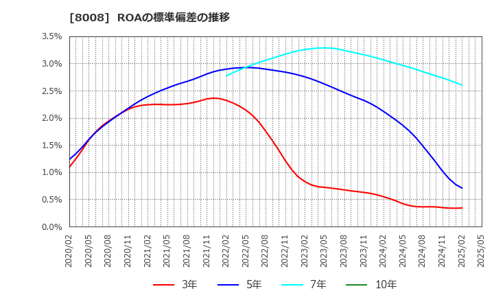 8008 ４℃ホールディングス: ROAの標準偏差の推移