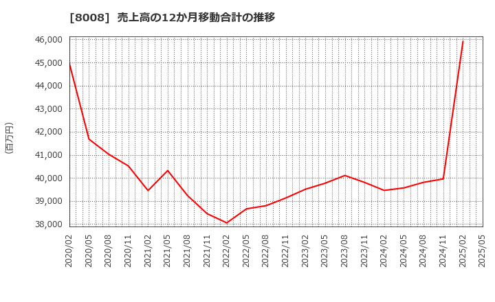 8008 ４℃ホールディングス: 売上高の12か月移動合計の推移