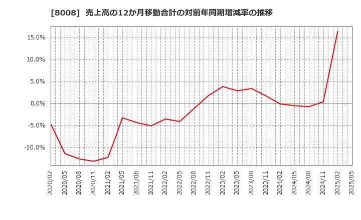8008 ４℃ホールディングス: 売上高の12か月移動合計の対前年同期増減率の推移