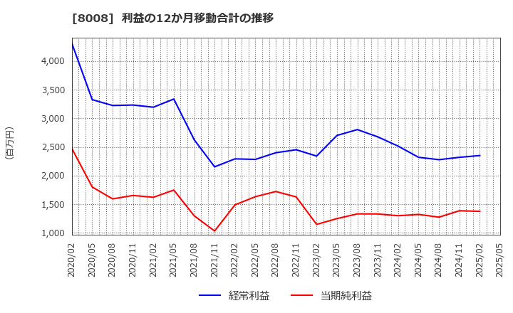 8008 ４℃ホールディングス: 利益の12か月移動合計の推移