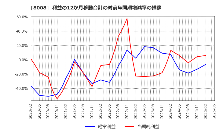 8008 ４℃ホールディングス: 利益の12か月移動合計の対前年同期増減率の推移