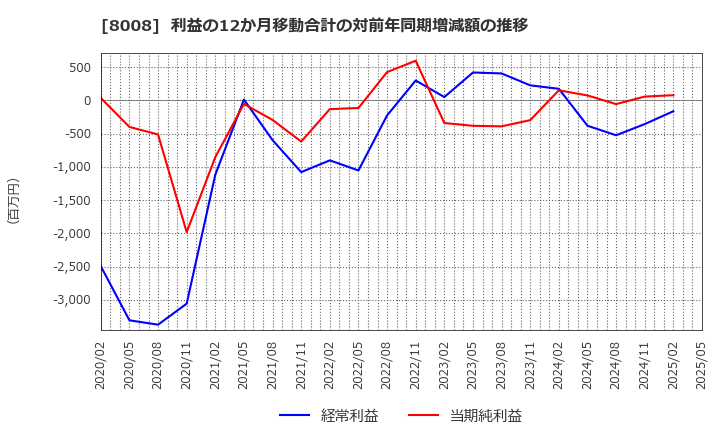 8008 ４℃ホールディングス: 利益の12か月移動合計の対前年同期増減額の推移