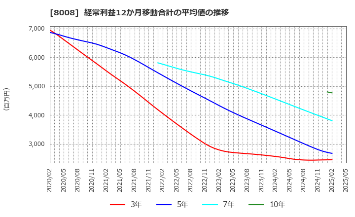 8008 ４℃ホールディングス: 経常利益12か月移動合計の平均値の推移