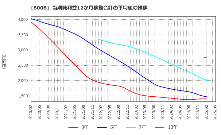 8008 ４℃ホールディングス: 当期純利益12か月移動合計の平均値の推移