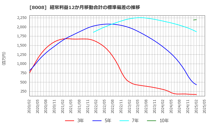 8008 ４℃ホールディングス: 経常利益12か月移動合計の標準偏差の推移