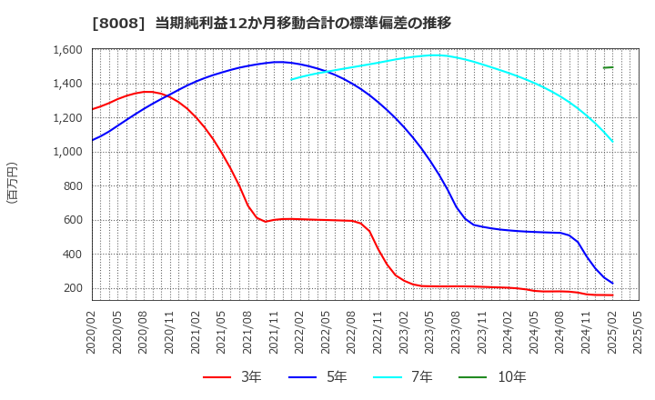 8008 ４℃ホールディングス: 当期純利益12か月移動合計の標準偏差の推移