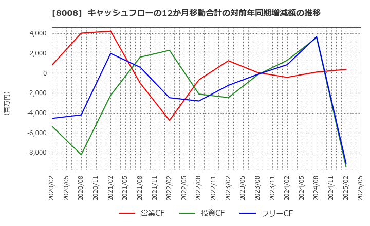 8008 ４℃ホールディングス: キャッシュフローの12か月移動合計の対前年同期増減額の推移