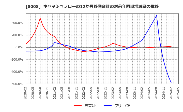 8008 ４℃ホールディングス: キャッシュフローの12か月移動合計の対前年同期増減率の推移