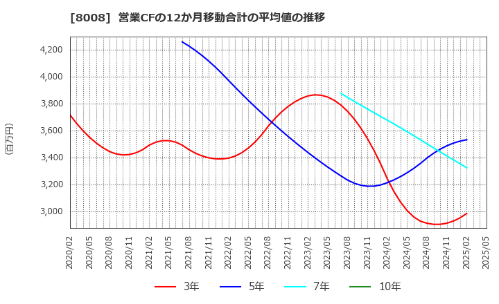 8008 ４℃ホールディングス: 営業CFの12か月移動合計の平均値の推移