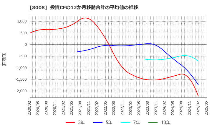 8008 ４℃ホールディングス: 投資CFの12か月移動合計の平均値の推移