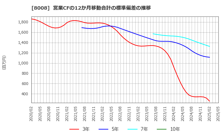 8008 ４℃ホールディングス: 営業CFの12か月移動合計の標準偏差の推移