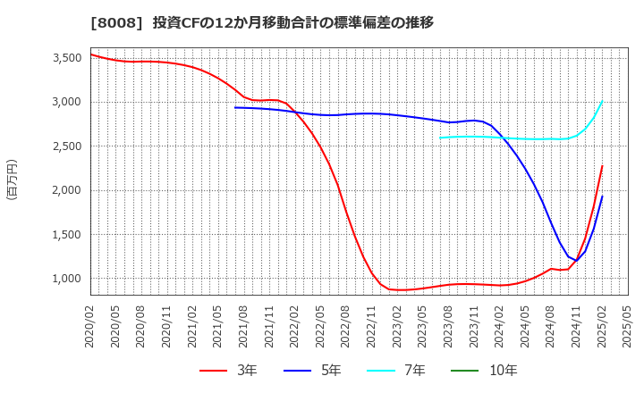 8008 ４℃ホールディングス: 投資CFの12か月移動合計の標準偏差の推移