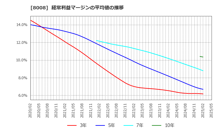 8008 ４℃ホールディングス: 経常利益マージンの平均値の推移