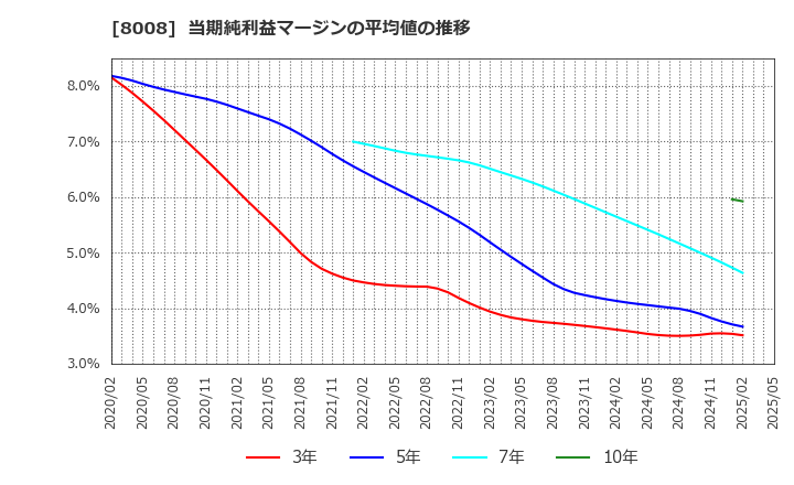 8008 ４℃ホールディングス: 当期純利益マージンの平均値の推移