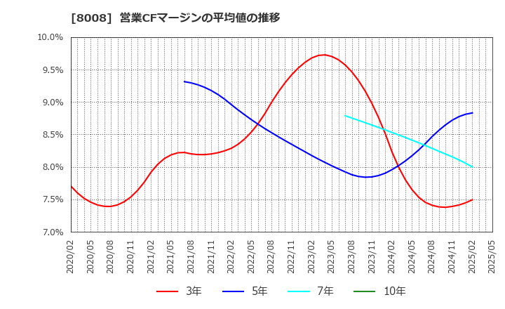 8008 ４℃ホールディングス: 営業CFマージンの平均値の推移