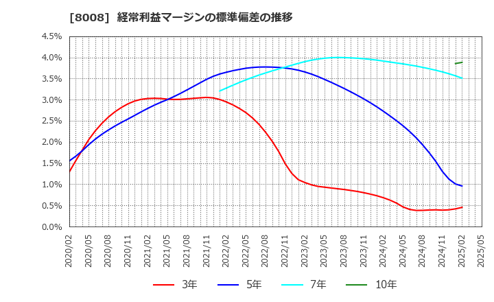 8008 ４℃ホールディングス: 経常利益マージンの標準偏差の推移
