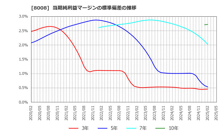 8008 ４℃ホールディングス: 当期純利益マージンの標準偏差の推移
