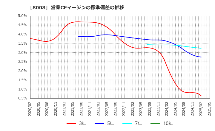 8008 ４℃ホールディングス: 営業CFマージンの標準偏差の推移