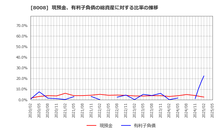 8008 ４℃ホールディングス: 現預金、有利子負債の総資産に対する比率の推移