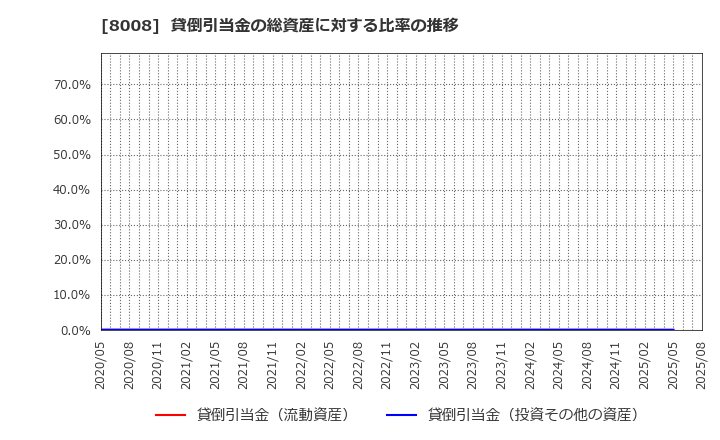 8008 ４℃ホールディングス: 貸倒引当金の総資産に対する比率の推移