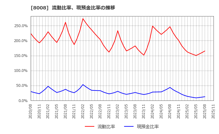8008 ４℃ホールディングス: 流動比率、当座比率、現預金比率の推移