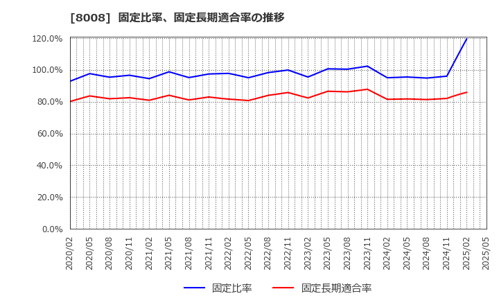 8008 ４℃ホールディングス: 固定比率、固定長期適合率の推移