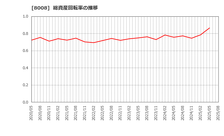 8008 ４℃ホールディングス: 総資産回転率の推移