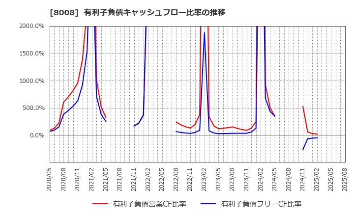 8008 ４℃ホールディングス: 有利子負債キャッシュフロー比率の推移
