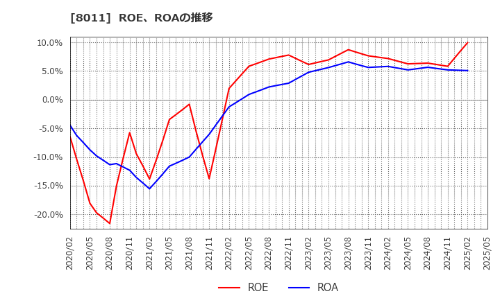 8011 (株)三陽商会: ROE、ROAの推移