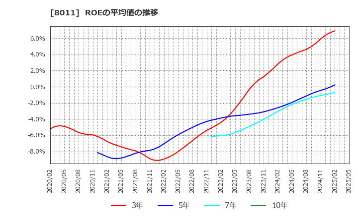 8011 (株)三陽商会: ROEの平均値の推移