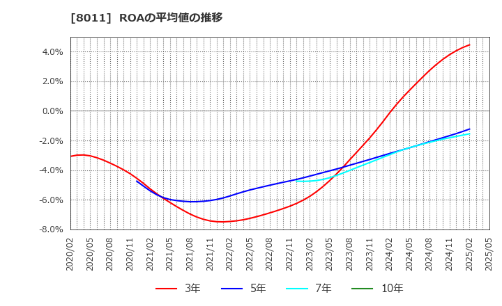 8011 (株)三陽商会: ROAの平均値の推移