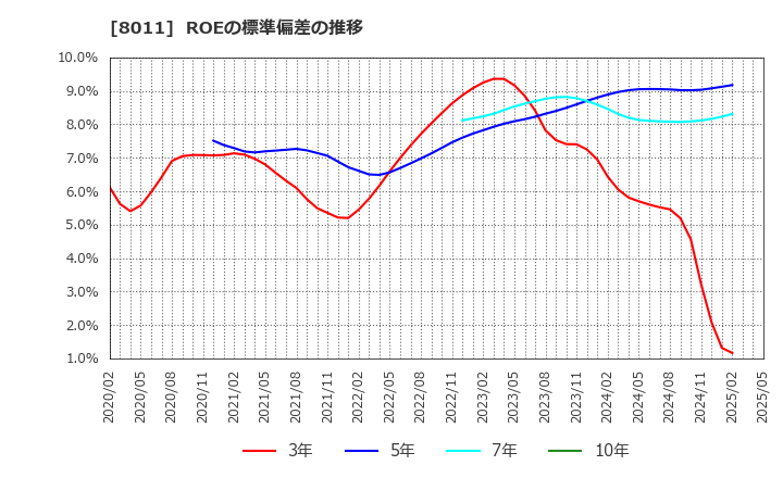 8011 (株)三陽商会: ROEの標準偏差の推移