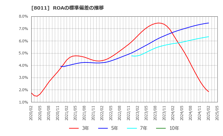 8011 (株)三陽商会: ROAの標準偏差の推移